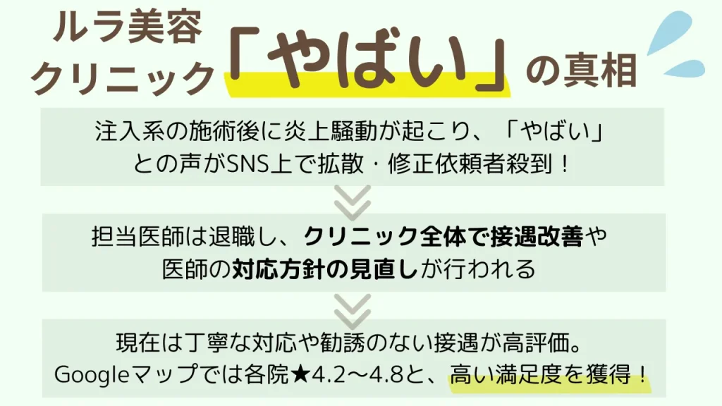 ルラ美容クリニック炎上騒動の説明